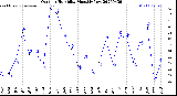 Milwaukee Weather Outdoor Humidity<br>Monthly Low