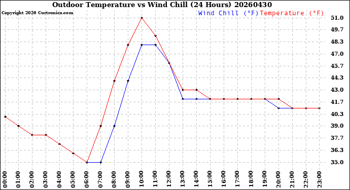 Milwaukee Weather Outdoor Temperature<br>vs Wind Chill<br>(24 Hours)