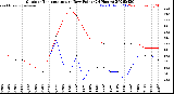 Milwaukee Weather Outdoor Temperature<br>vs Dew Point<br>(24 Hours)