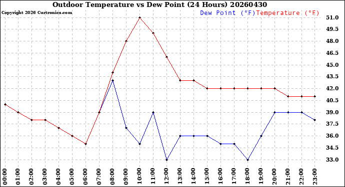 Milwaukee Weather Outdoor Temperature<br>vs Dew Point<br>(24 Hours)