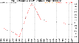 Milwaukee Weather Outdoor Temperature<br>vs Heat Index<br>(24 Hours)
