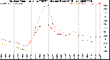 Milwaukee Weather Outdoor Temperature<br>vs THSW Index<br>per Hour<br>(24 Hours)