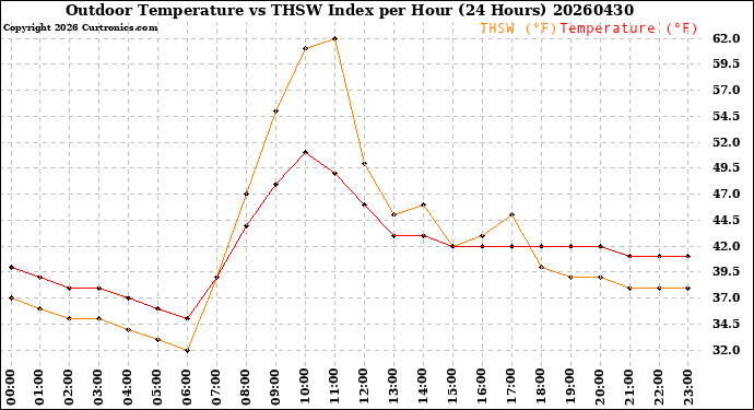 Milwaukee Weather Outdoor Temperature<br>vs THSW Index<br>per Hour<br>(24 Hours)