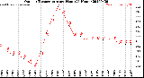 Milwaukee Weather Outdoor Temperature<br>per Hour<br>(24 Hours)
