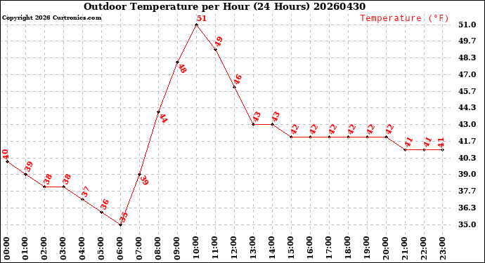 Milwaukee Weather Outdoor Temperature<br>per Hour<br>(24 Hours)