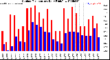 Milwaukee Weather Outdoor Temperature<br>Daily High/Low