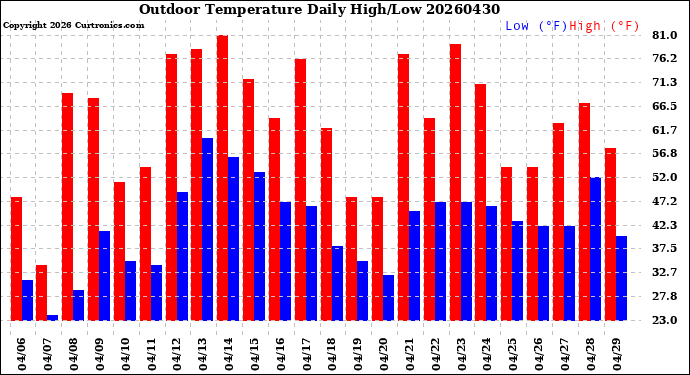Milwaukee Weather Outdoor Temperature<br>Daily High/Low