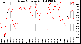 Milwaukee Weather Outdoor Temperature<br>Daily High