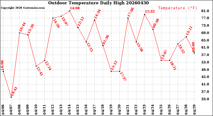 Milwaukee Weather Outdoor Temperature<br>Daily High