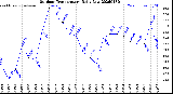 Milwaukee Weather Outdoor Temperature<br>Daily Low