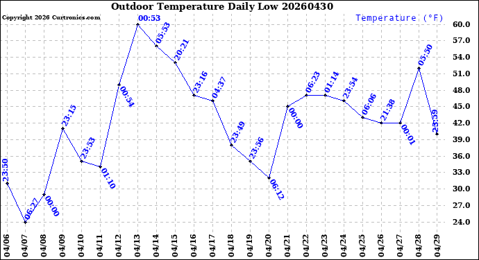 Milwaukee Weather Outdoor Temperature<br>Daily Low