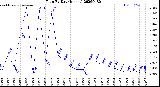Milwaukee Weather Rain<br>By Day<br>(Inches)