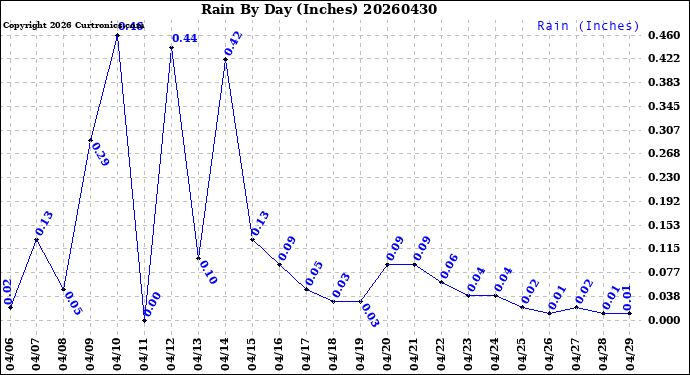 Milwaukee Weather Rain<br>By Day<br>(Inches)