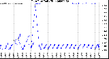 Milwaukee Weather Rain Rate<br>Daily High