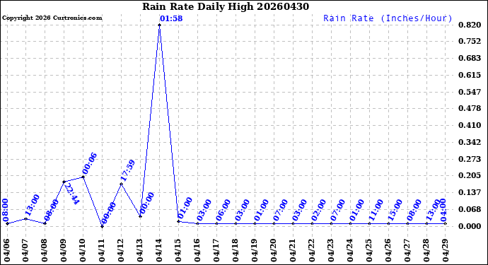 Milwaukee Weather Rain Rate<br>Daily High