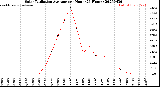 Milwaukee Weather Solar Radiation Average<br>per Hour<br>(24 Hours)