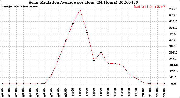 Milwaukee Weather Solar Radiation Average<br>per Hour<br>(24 Hours)