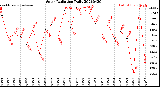 Milwaukee Weather Solar Radiation<br>Daily
