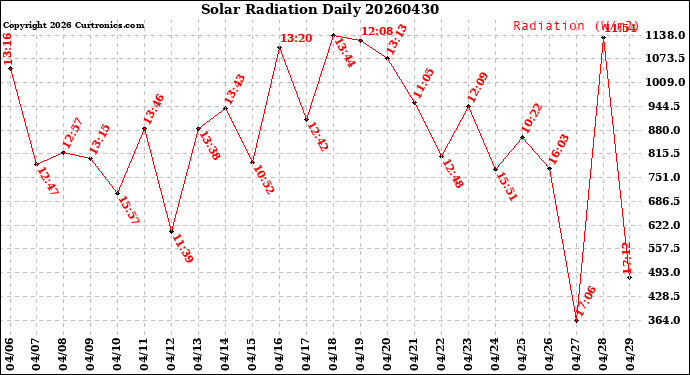 Milwaukee Weather Solar Radiation<br>Daily
