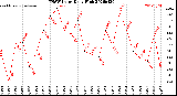 Milwaukee Weather THSW Index<br>Daily High