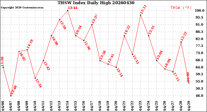 Milwaukee Weather THSW Index<br>Daily High
