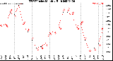 Milwaukee Weather THSW Index<br>Monthly High