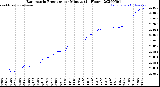 Milwaukee Weather Barometric Pressure<br>per Minute<br>(24 Hours)