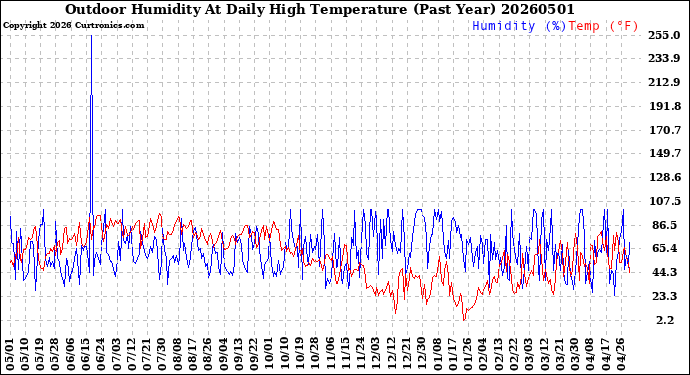 Milwaukee Weather Outdoor Humidity<br>At Daily High<br>Temperature<br>(Past Year)