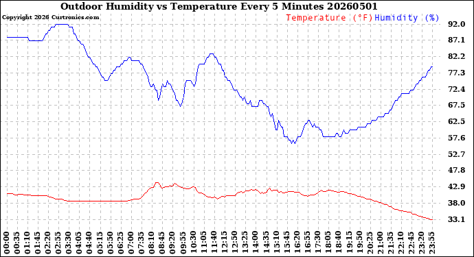 Milwaukee Weather Outdoor Humidity<br>vs Temperature<br>Every 5 Minutes