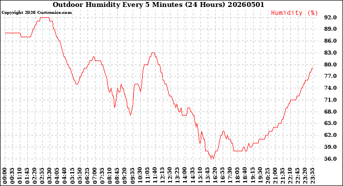 Milwaukee Weather Outdoor Humidity<br>Every 5 Minutes<br>(24 Hours)