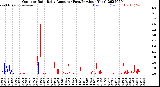 Milwaukee Weather Outdoor Rain<br>Daily Amount<br>(Past/Previous Year)