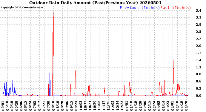 Milwaukee Weather Outdoor Rain<br>Daily Amount<br>(Past/Previous Year)