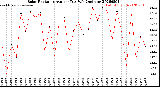 Milwaukee Weather Solar Radiation<br>Avg per Day W/m2/minute