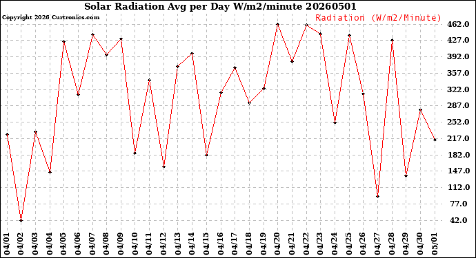 Milwaukee Weather Solar Radiation<br>Avg per Day W/m2/minute