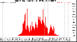 Milwaukee Weather Solar Radiation<br>per Minute<br>(24 Hours)