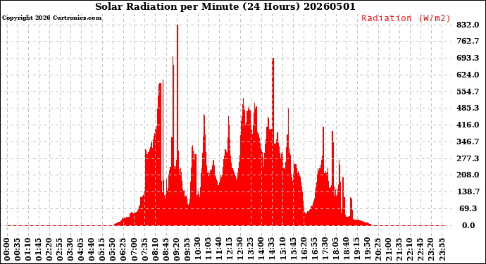 Milwaukee Weather Solar Radiation<br>per Minute<br>(24 Hours)