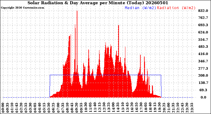 Milwaukee Weather Solar Radiation<br>& Day Average<br>per Minute<br>(Today)