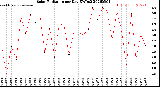 Milwaukee Weather Solar Radiation<br>per Day KW/m2