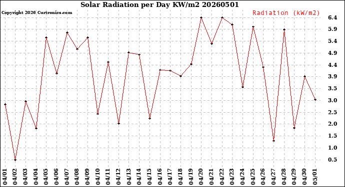 Milwaukee Weather Solar Radiation<br>per Day KW/m2
