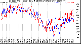 Milwaukee Weather Outdoor Temperature<br>Daily High<br>(Past/Previous Year)