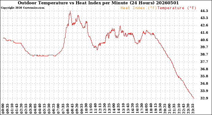 Milwaukee Weather Outdoor Temperature<br>vs Heat Index<br>per Minute<br>(24 Hours)