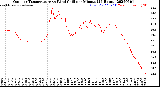 Milwaukee Weather Outdoor Temperature<br>vs Wind Chill<br>per Minute<br>(24 Hours)