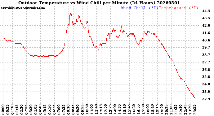 Milwaukee Weather Outdoor Temperature<br>vs Wind Chill<br>per Minute<br>(24 Hours)