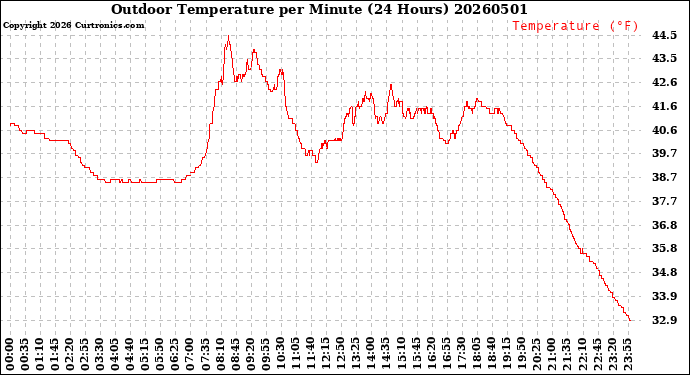 Milwaukee Weather Outdoor Temperature<br>per Minute<br>(24 Hours)