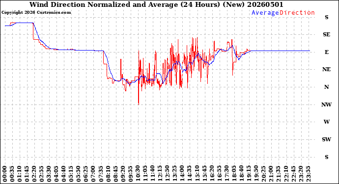 Milwaukee Weather Wind Direction<br>Normalized and Average<br>(24 Hours) (New)