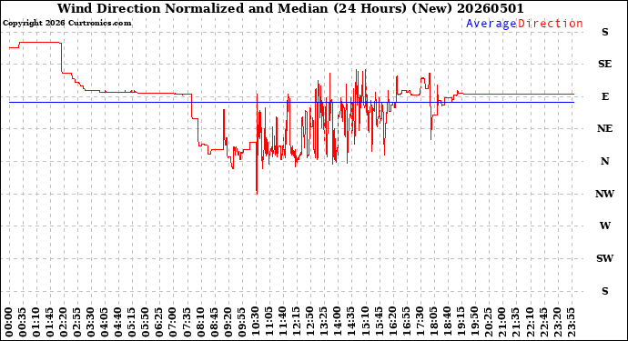 Milwaukee Weather Wind Direction<br>Normalized and Median<br>(24 Hours) (New)