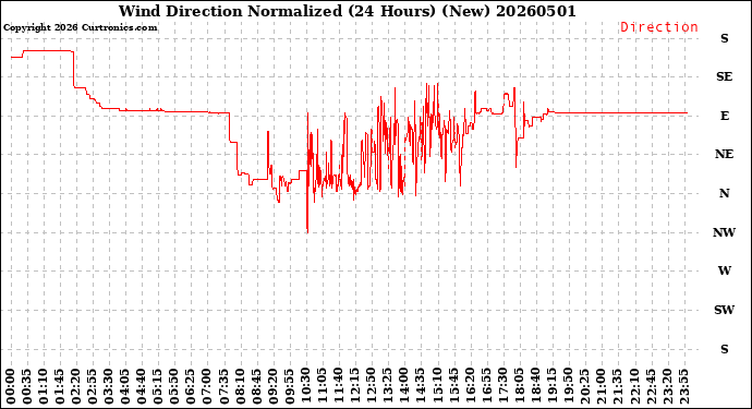 Milwaukee Weather Wind Direction<br>Normalized<br>(24 Hours) (New)