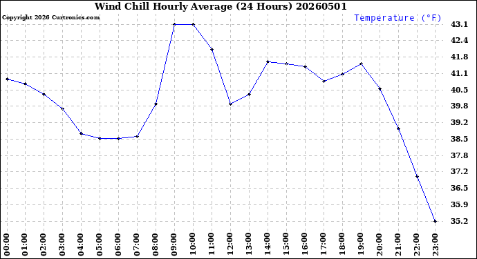 Milwaukee Weather Wind Chill<br>Hourly Average<br>(24 Hours)