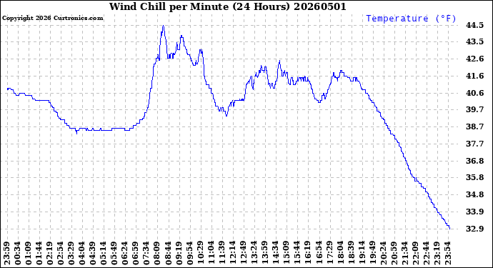 Milwaukee Weather Wind Chill<br>per Minute<br>(24 Hours)