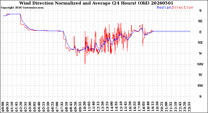 Milwaukee Weather Wind Direction<br>Normalized and Average<br>(24 Hours) (Old)
